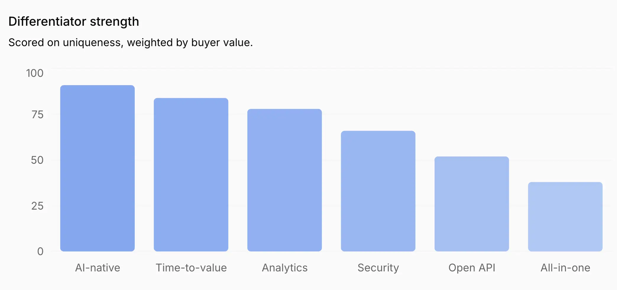 Differentiator strength