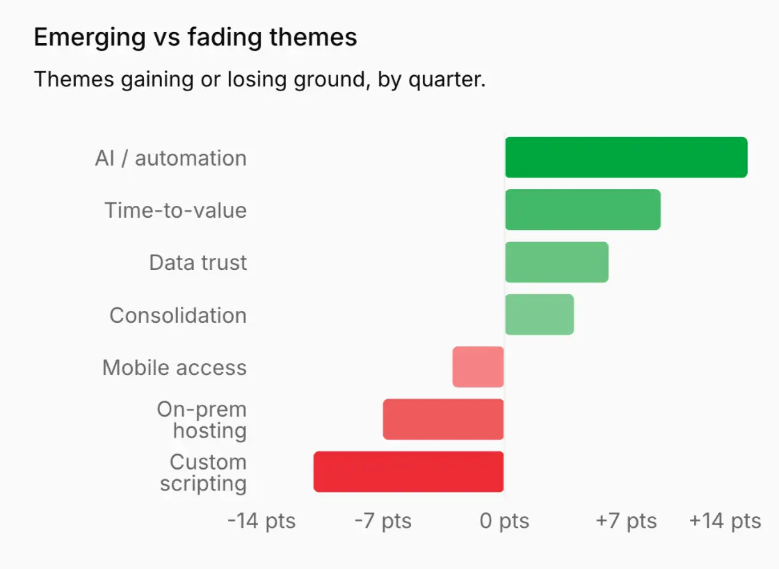 Emerging vs fading themes
