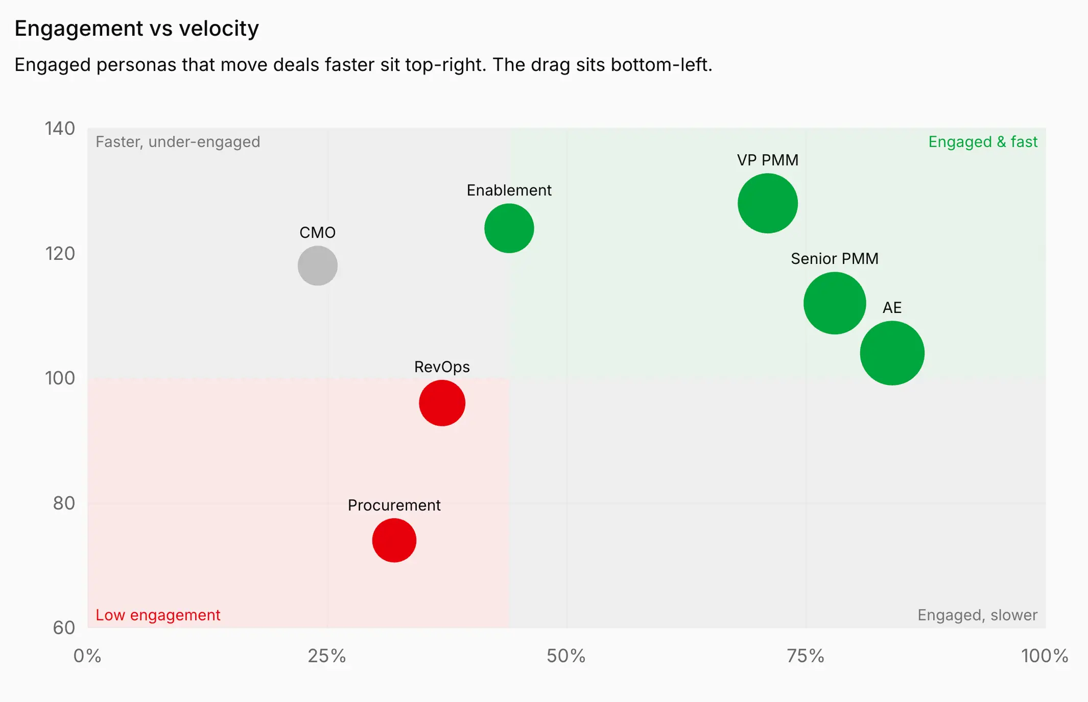 Engagement vs velocity