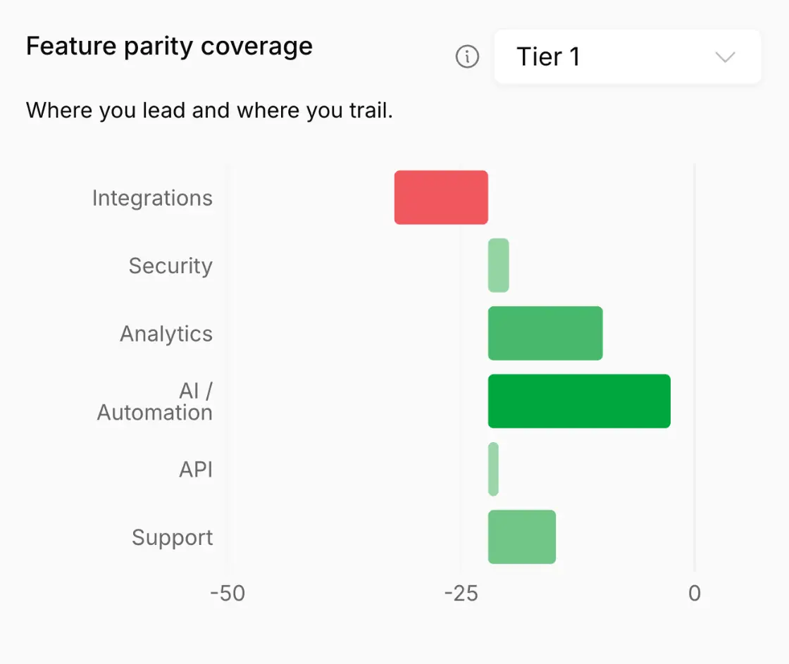Pricing sentiment & feature parity