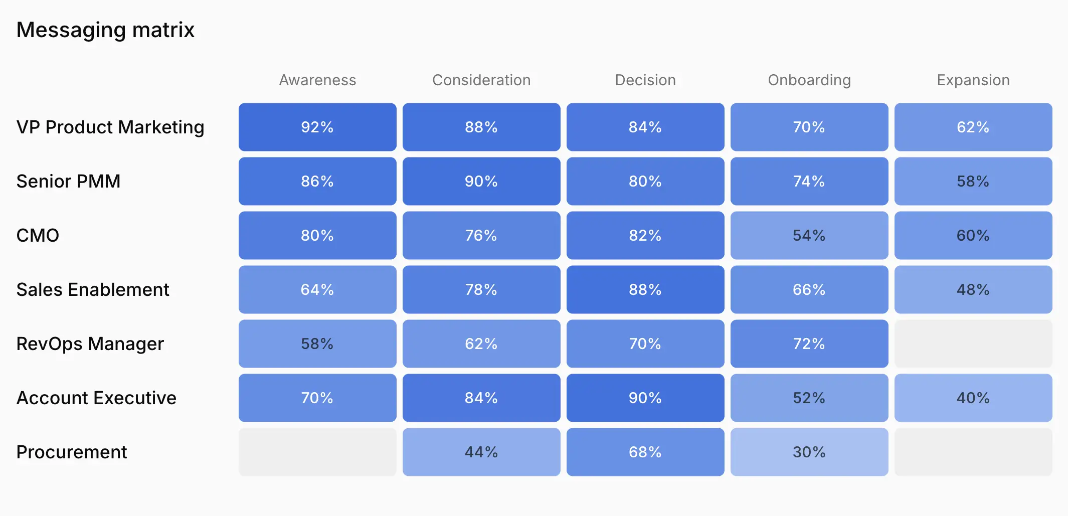 Messaging matrix