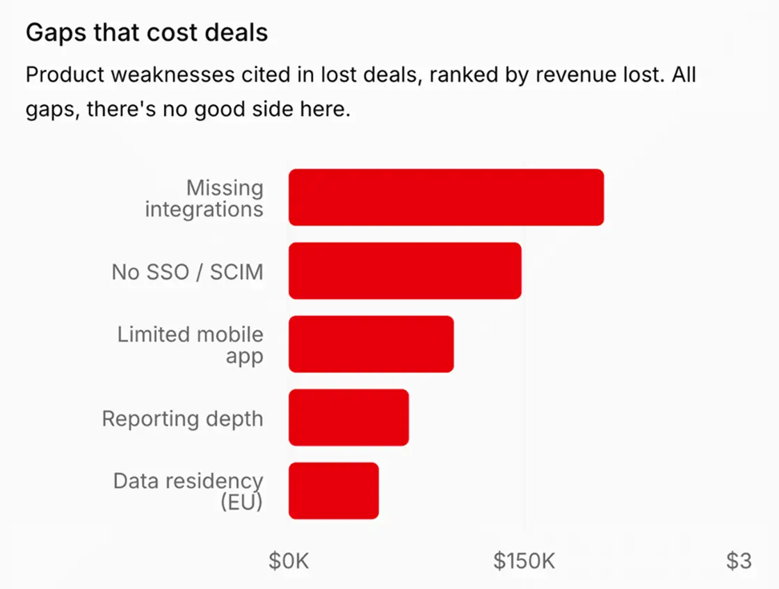 Gaps that cost deals
