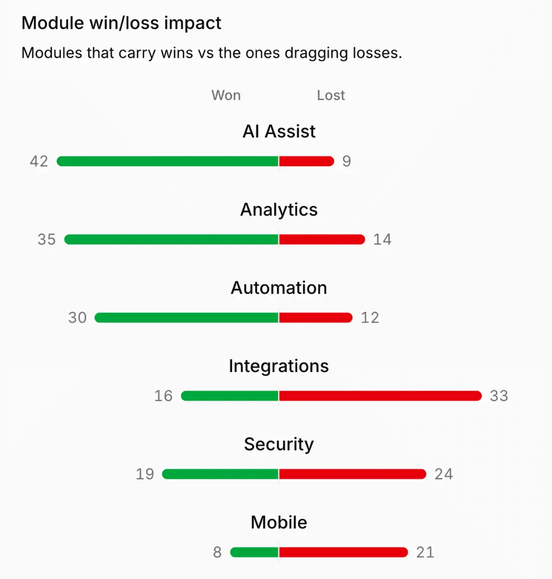 Module win/loss impact