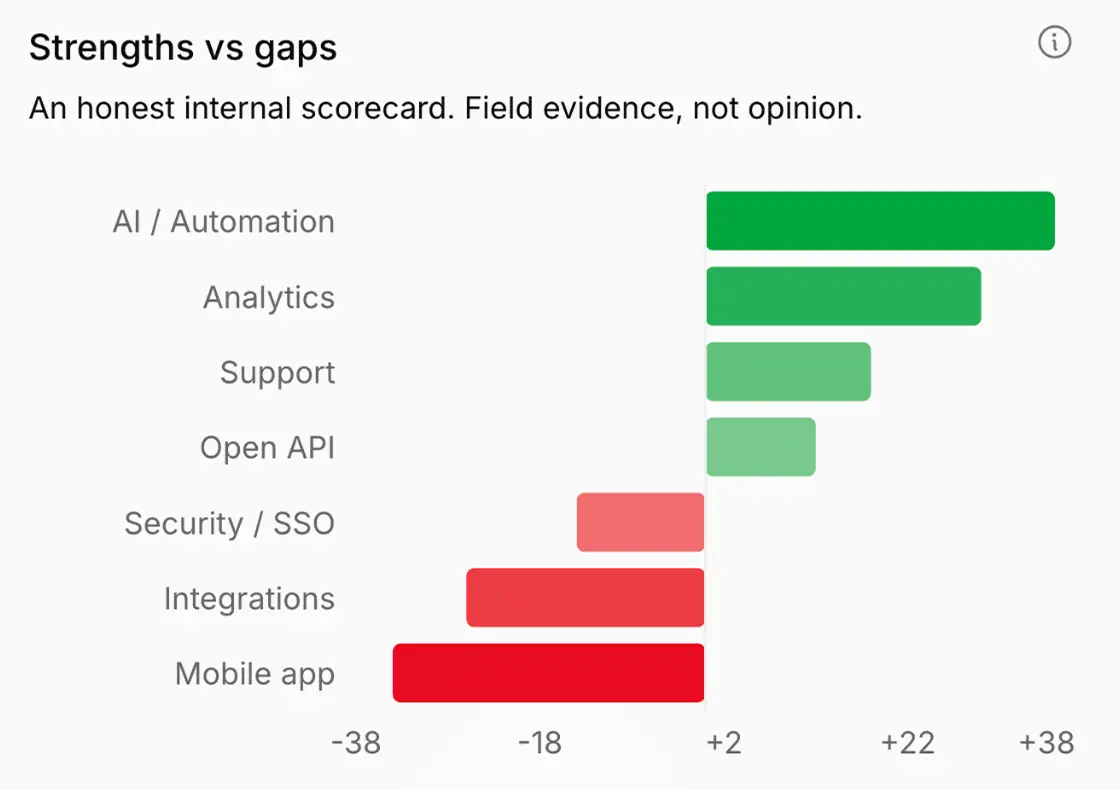 Strengths vs gaps