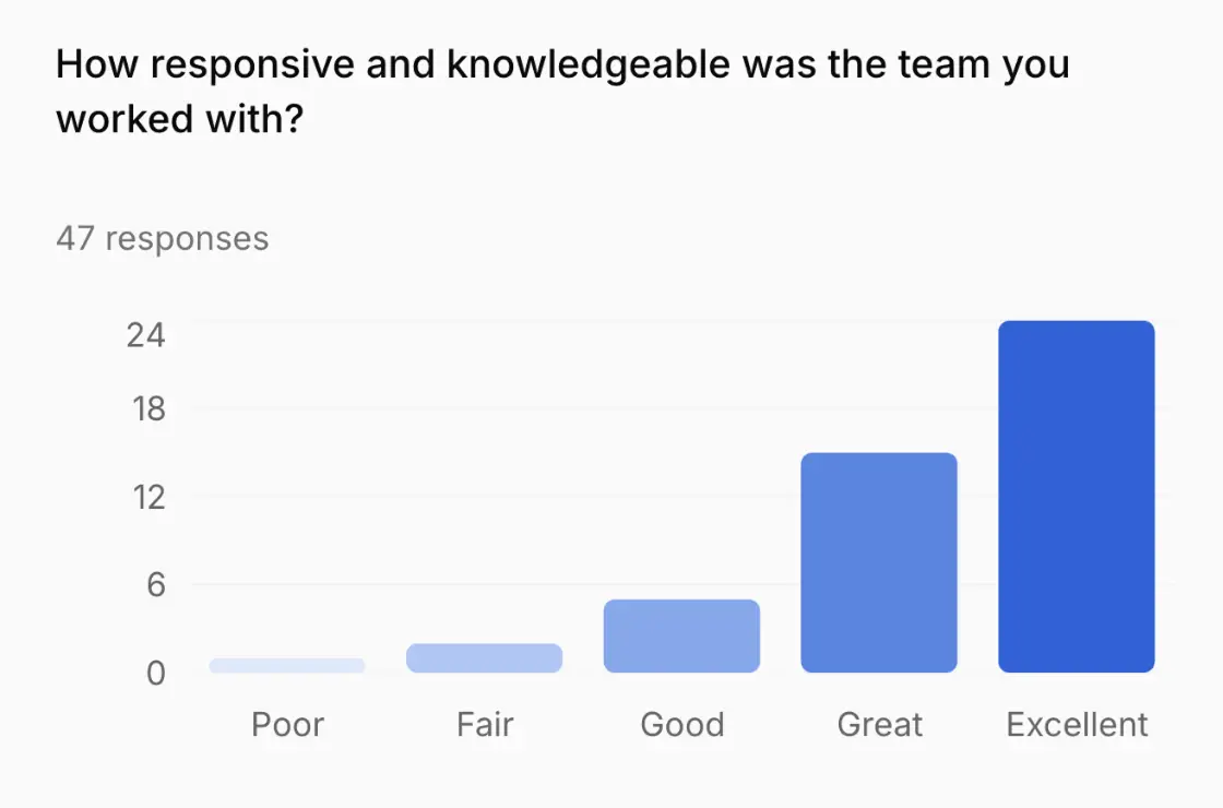 Sales team rating