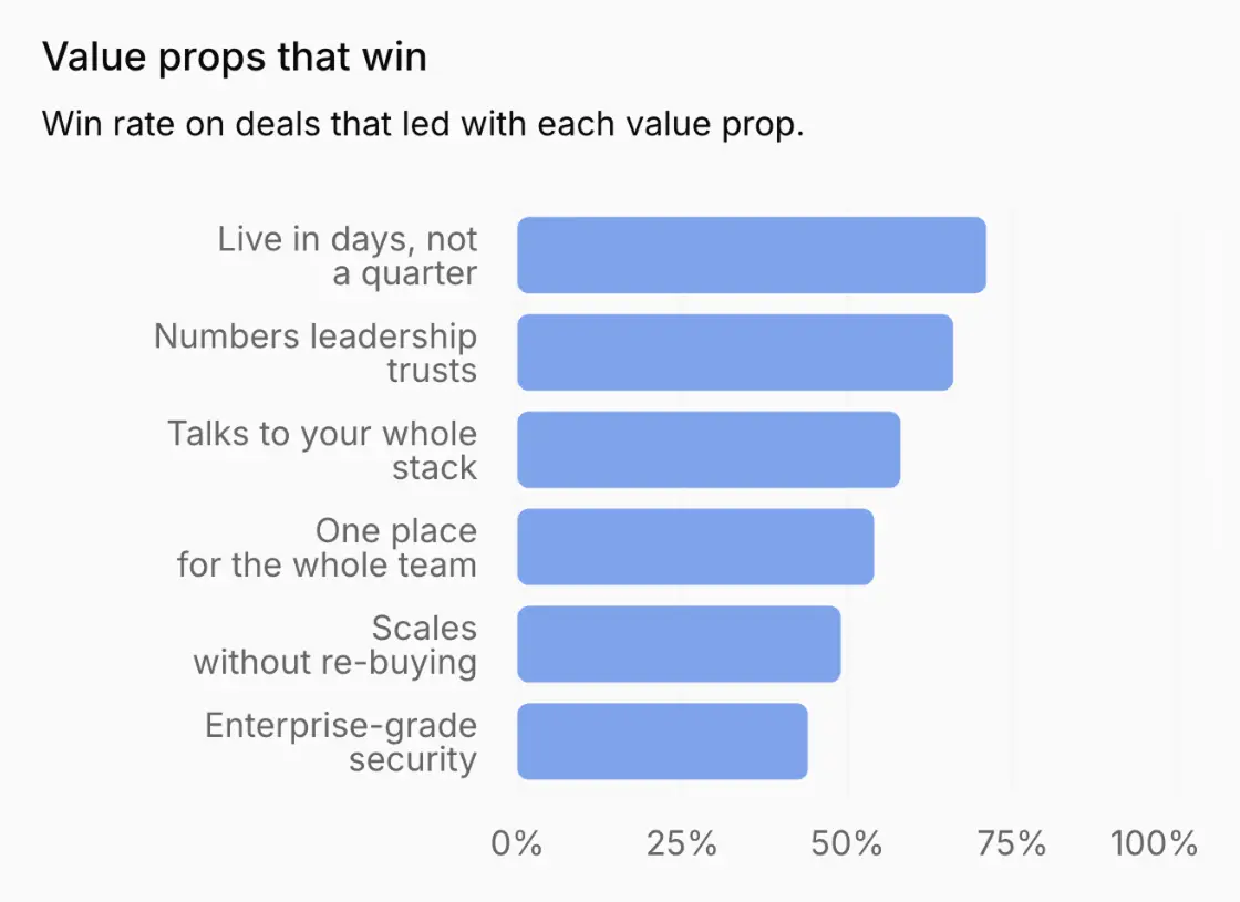 Value props that win