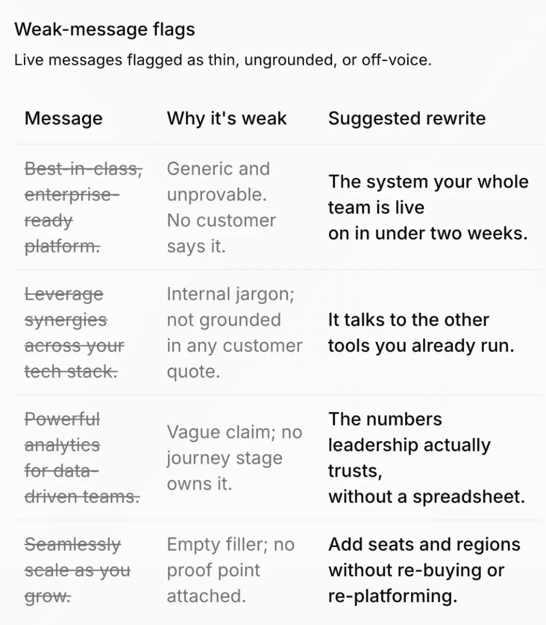Weak-message flags