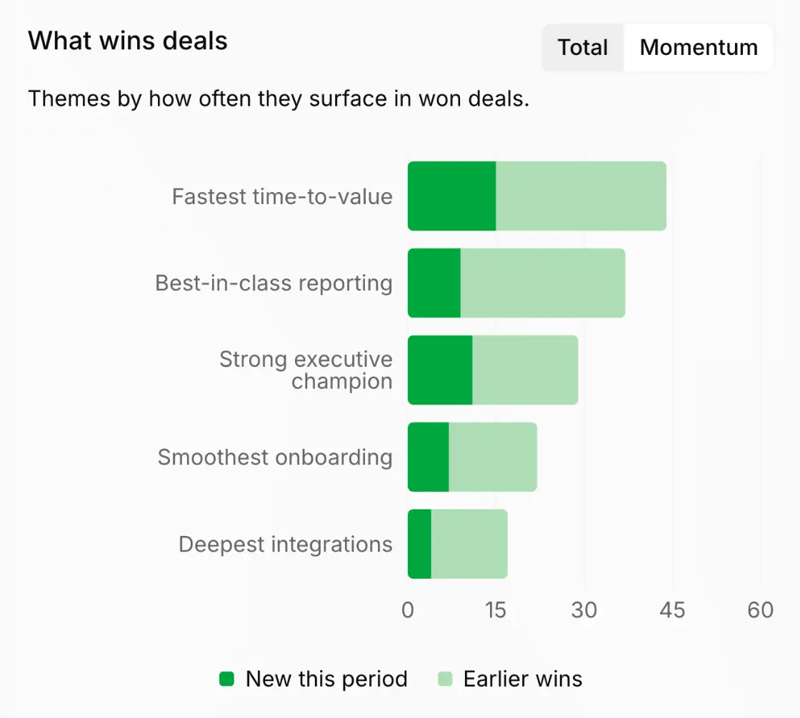 What wins deals