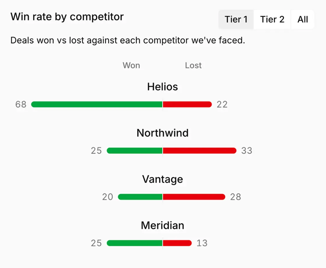 Win rate by competitor