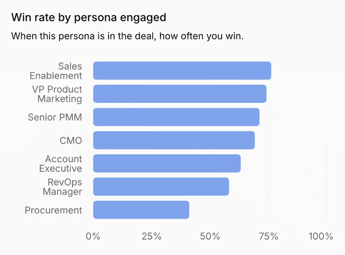 Win rate by persona engaged