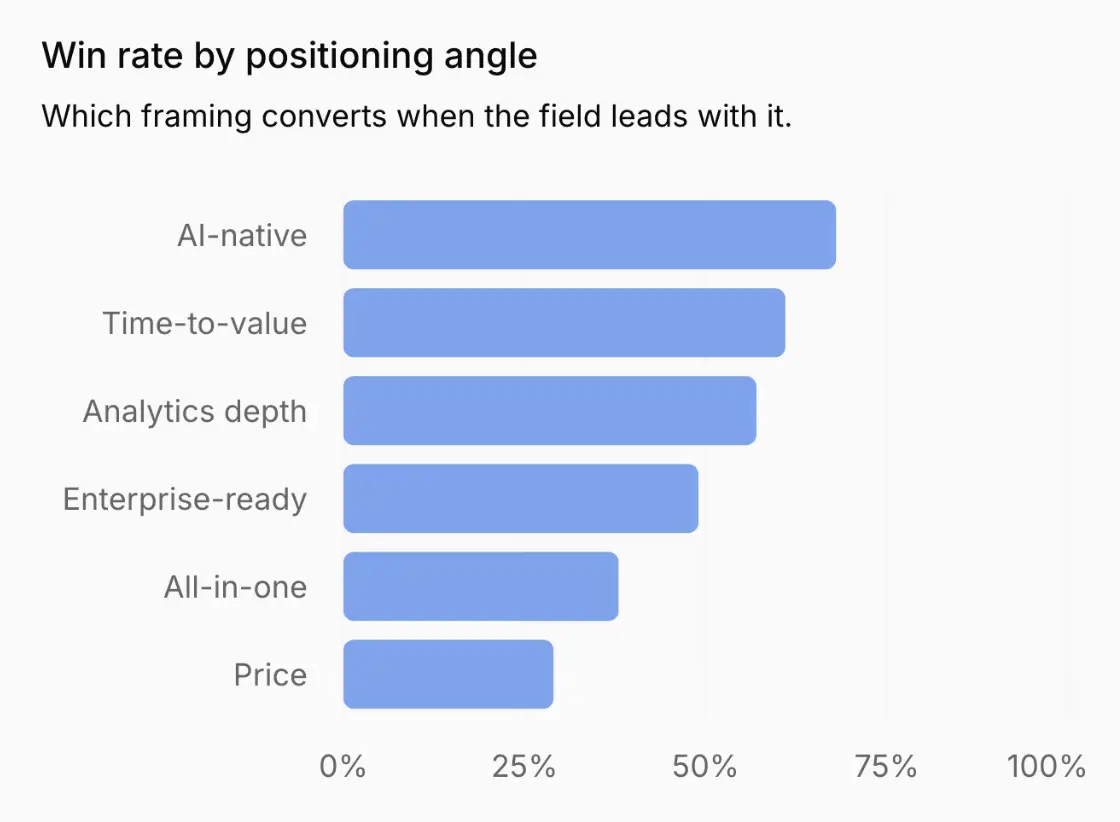 Win rate by positioning angle