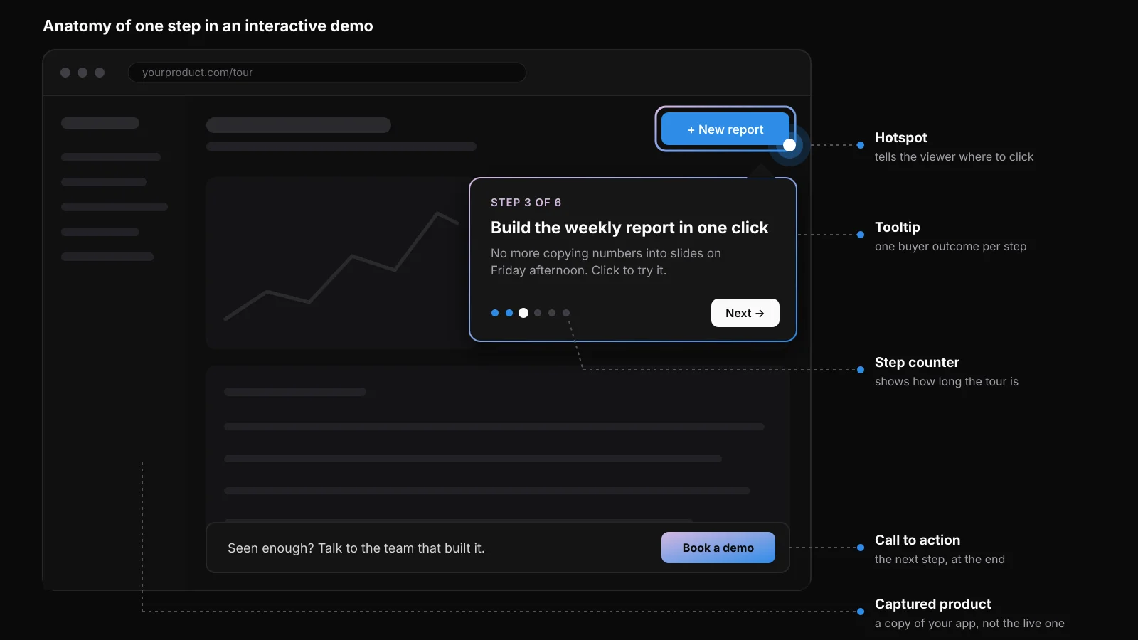One step of an interactive demo with a hotspot, a tooltip, a step counter and a Book a demo button